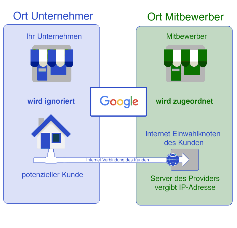 Das Problem mit den IP-Adressen